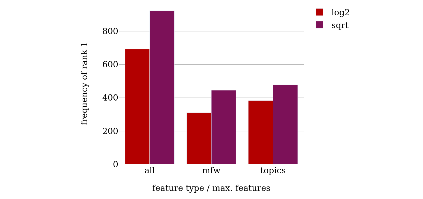 Frequency of rank 1 for different values of
                                 max_features (RF).