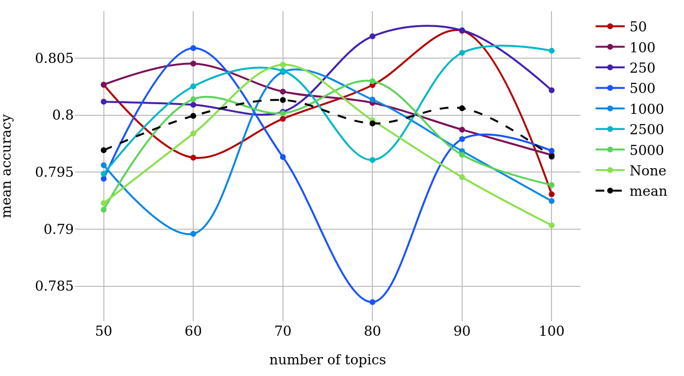 Classification results for topic feature sets (SVM, varying
                                 number of topics, and optimization intervals).