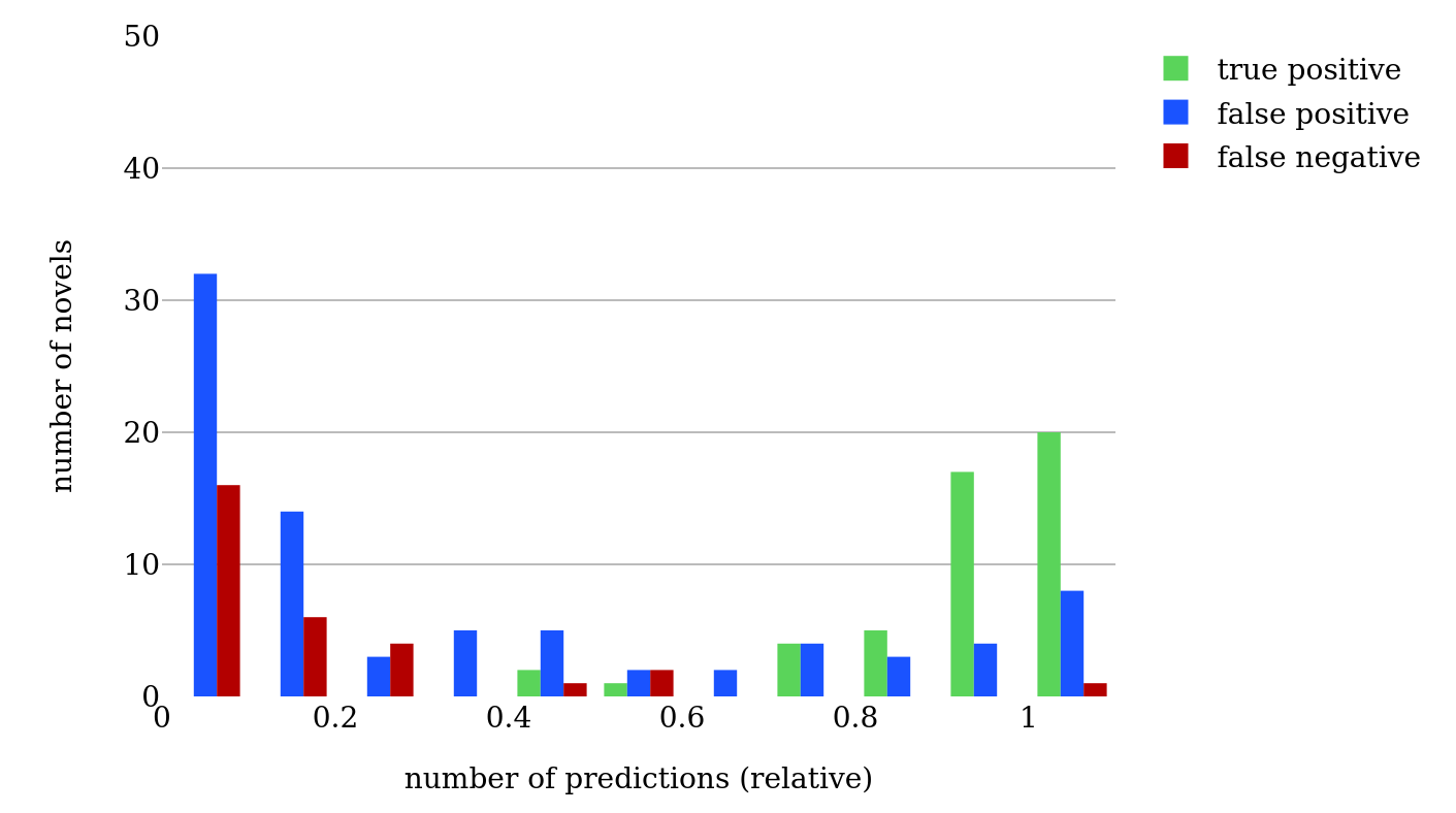 Predictions for novela de costumbres versus other
                                 novels (topics).