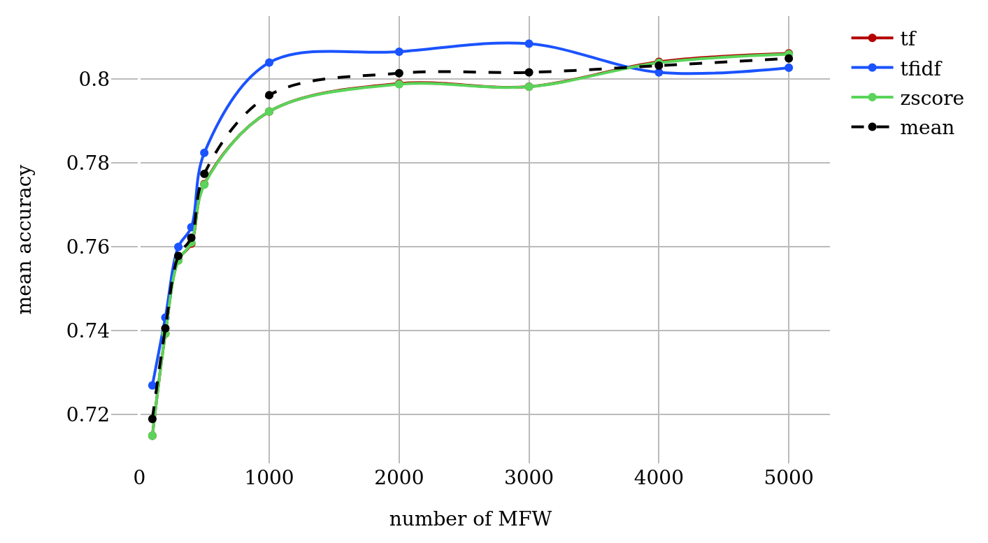 Classification results for MFW feature sets (RF, varying number
                                 of MFW and normalization technique).