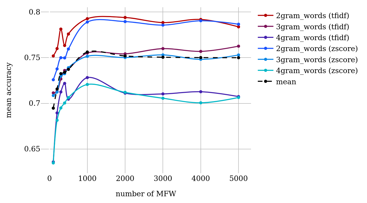 Classification results for word n-gram feature sets (RF, varying
                                 number of MFW, grams, and normalization technique).