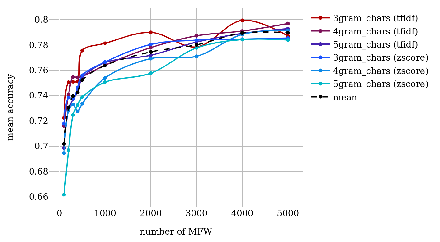 Classification results for classic character n-gram feature sets
                                 (RF, varying number of MFW, grams, and normalization
                                 technique).