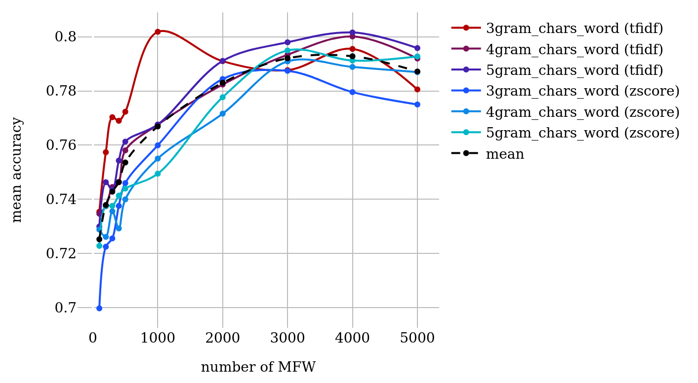 Classification results for “word” character n-gram feature sets
                                 (RF, varying number of MFW, grams, and normalization
                                 technique).