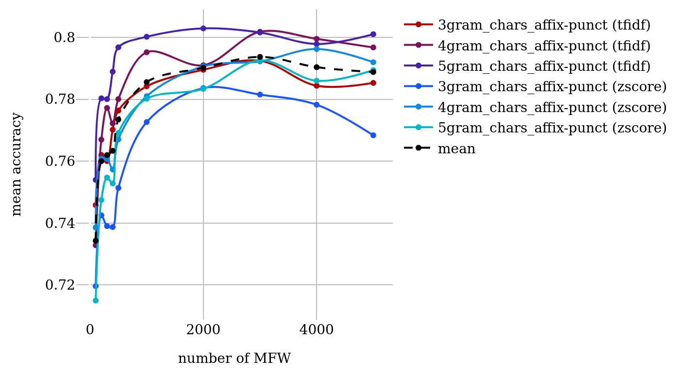 Classification results for "affix-punct" character n-gram
                                 features sets (RF, varying number of MFW, grams, and normalization
                                 technique).