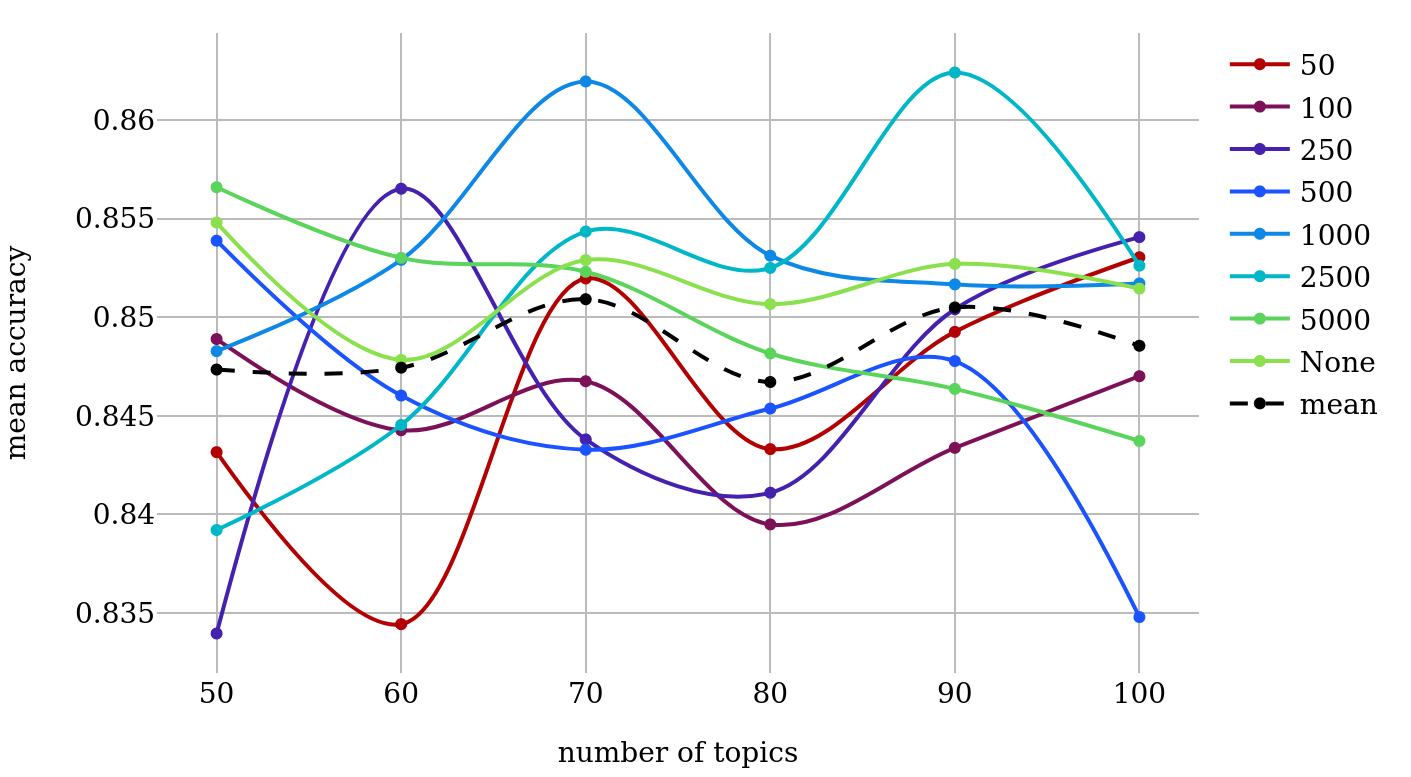 Classification results for topic feature sets (SVM, varying
                                 number of topics and optimization intervals).