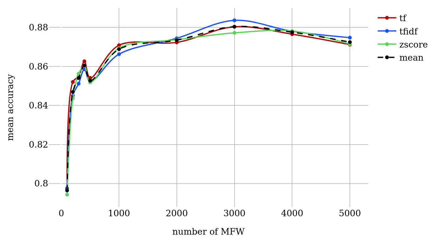 Classification results for MFW feature sets (SVM, varying number
                                 of MFW and normalization technique).