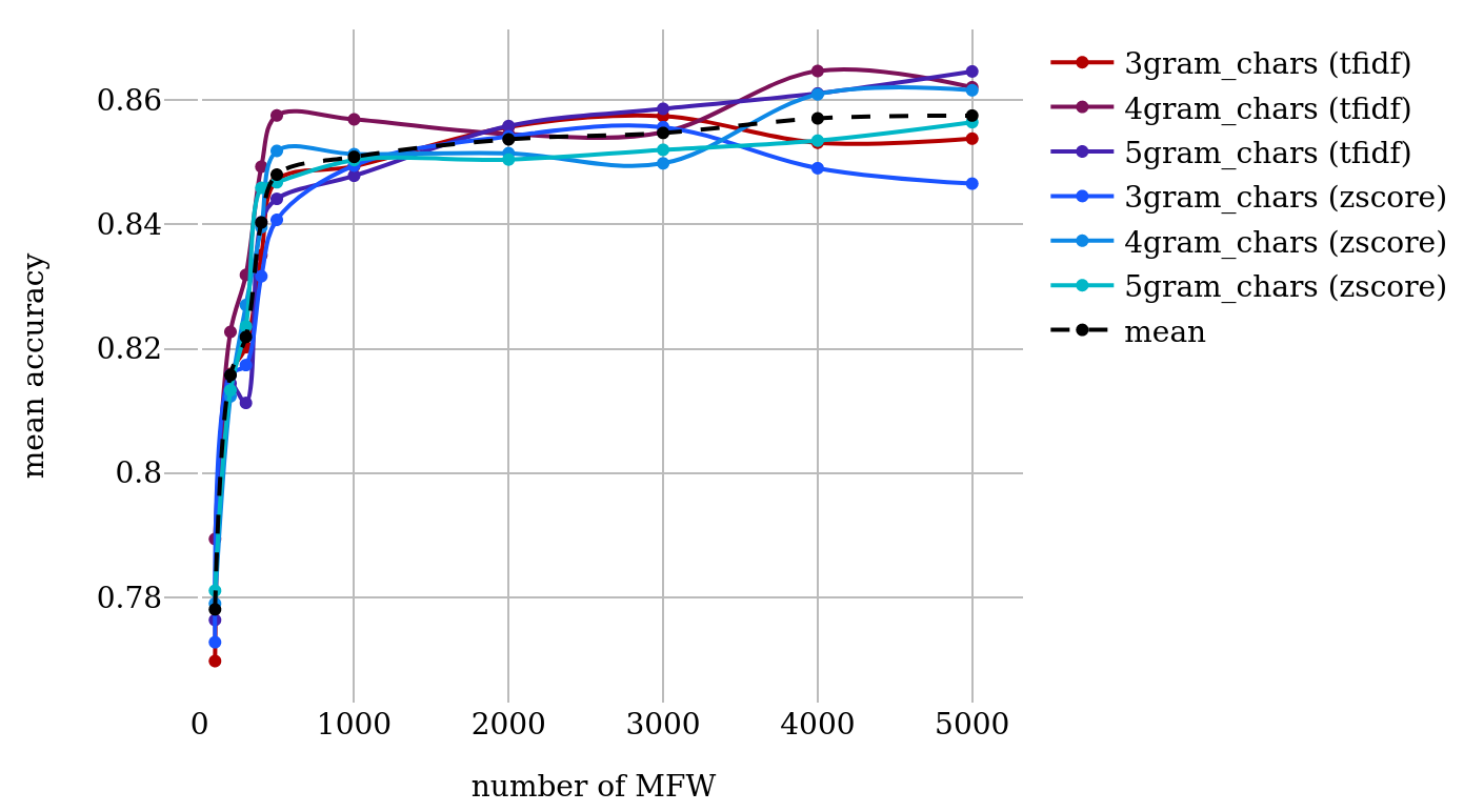 Classification results for classic character n-gram feature sets
                                 (SVM, varying number of MFW, grams, and normalization
                                 technique).