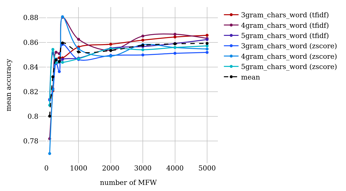 Classification results for “word” character n-gram feature sets
                                 (SVM, varying number of MFW, grams, and normalization
                                 technique).