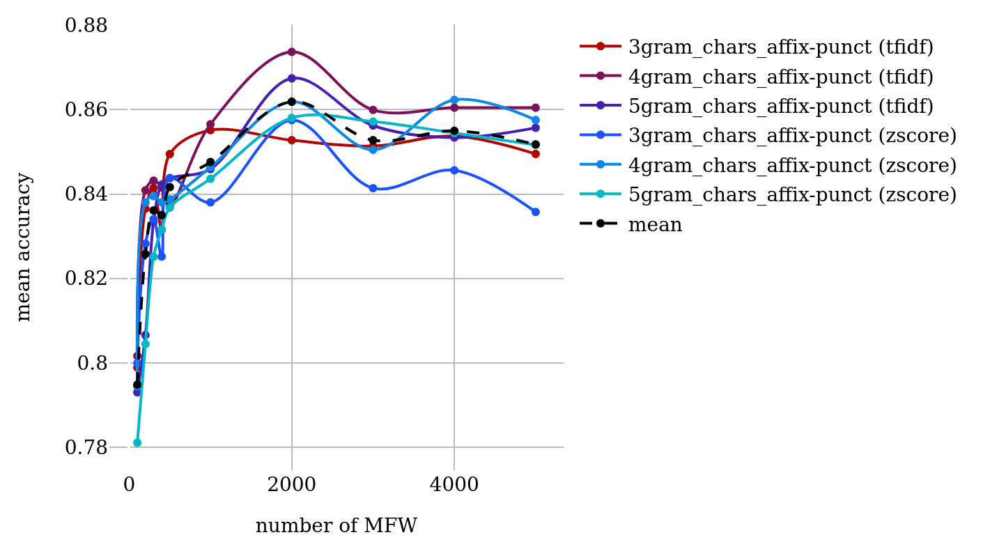 Classification results for “affix-punct” character n-gram
                                 feature sets (SVM, varying number of MFW, grams, and normalization
                                 technique).