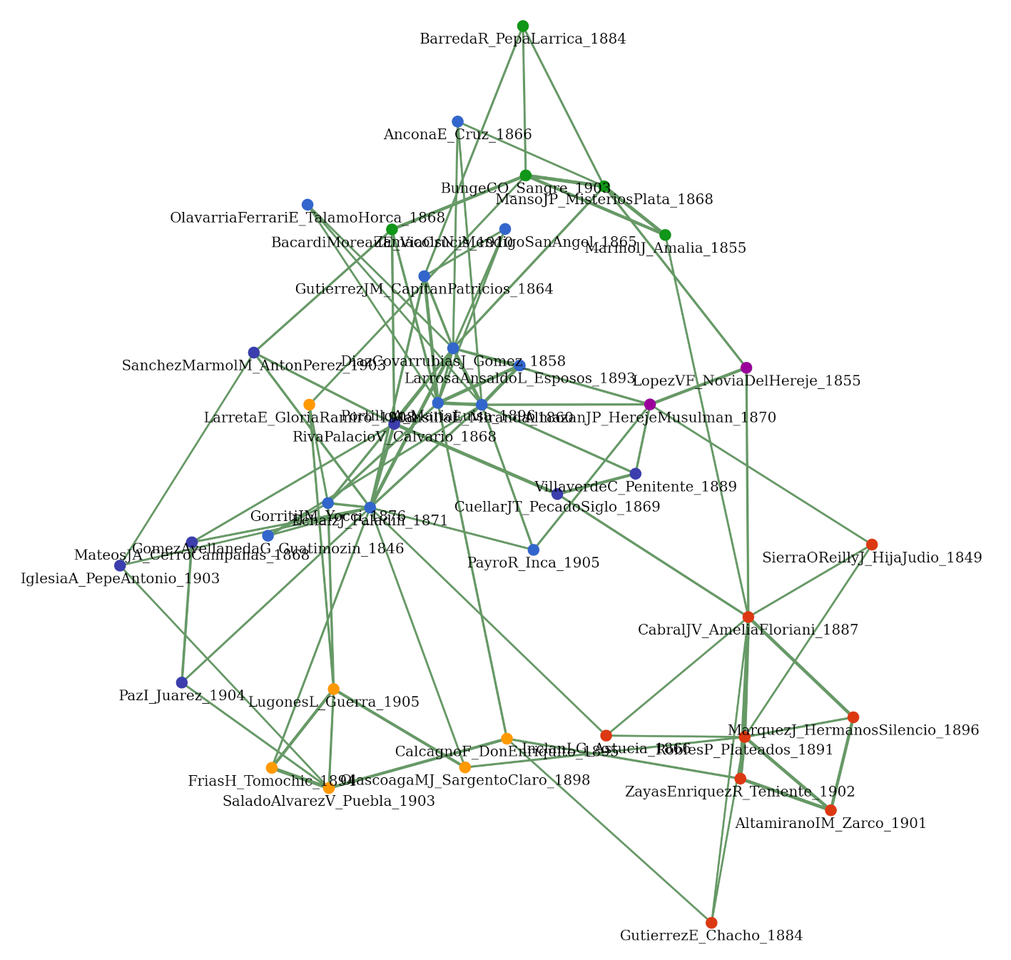 Network of historical novels based on topics (HIST).