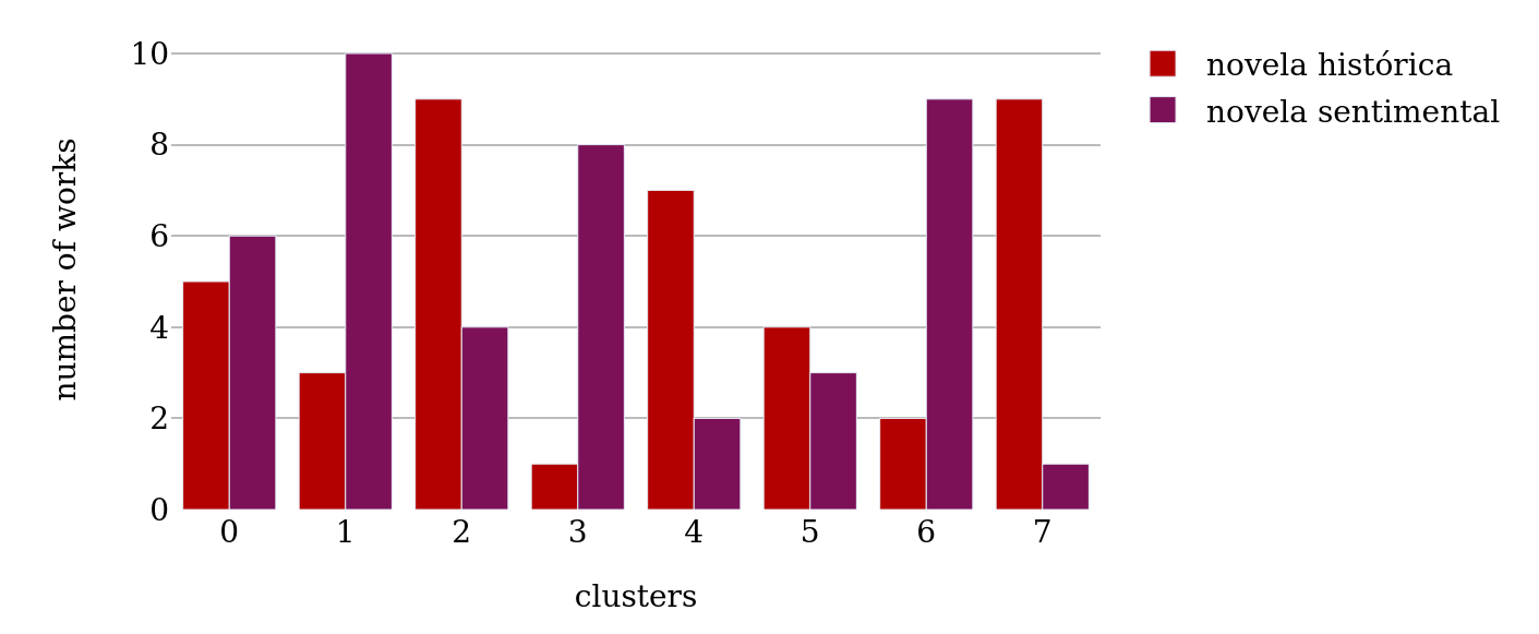 Clusters by subgenre in the combined network.
