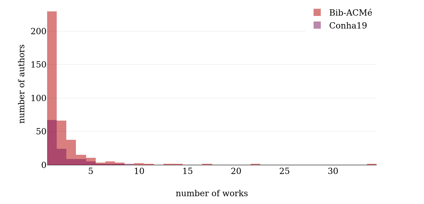 Number of works per author.