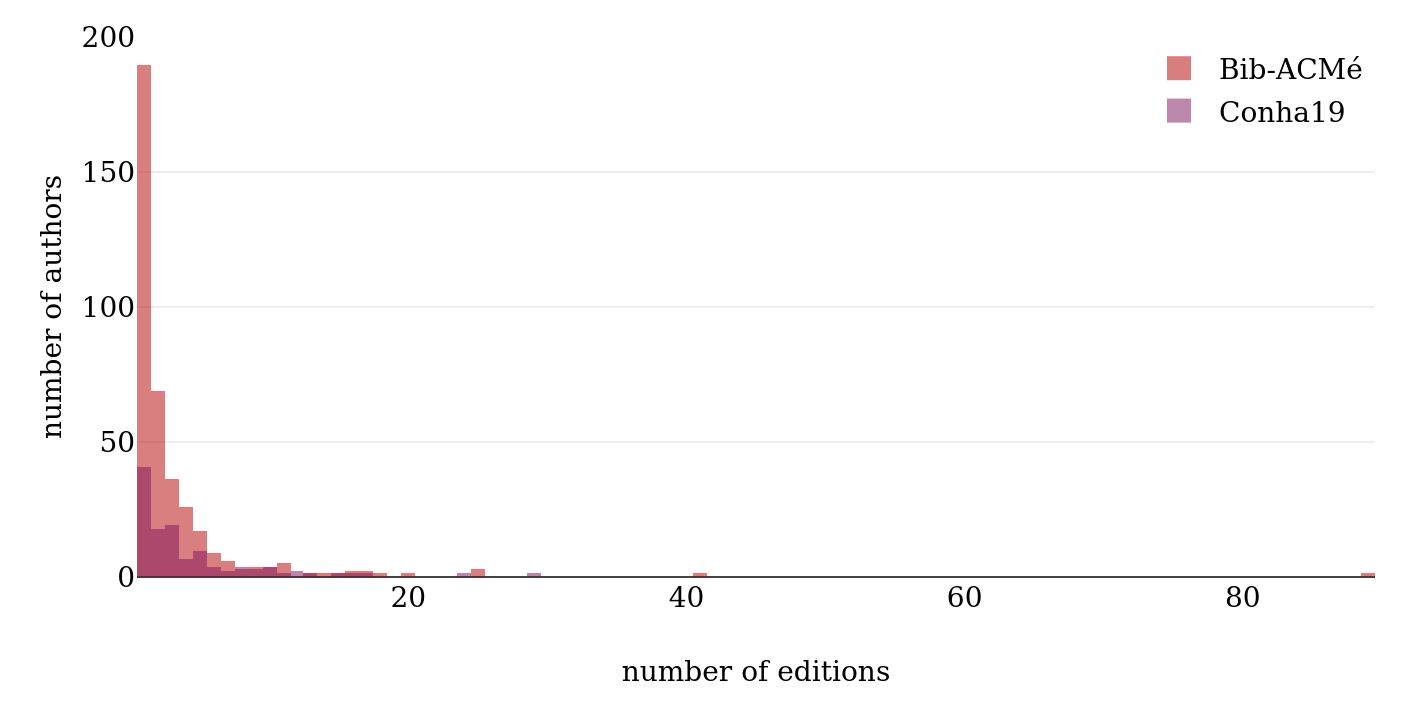 Number of editions per author.